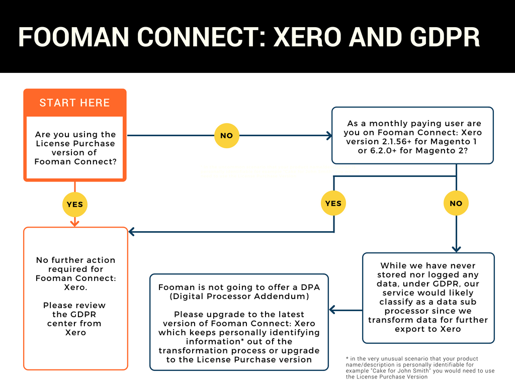 Flowchart: Fooman Connect: Xero monthly users need to upgrade